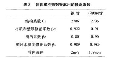 銅管和不銹鋼管取用的修正系數.png