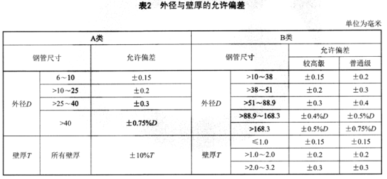 食品工業用不銹鋼管標準.png