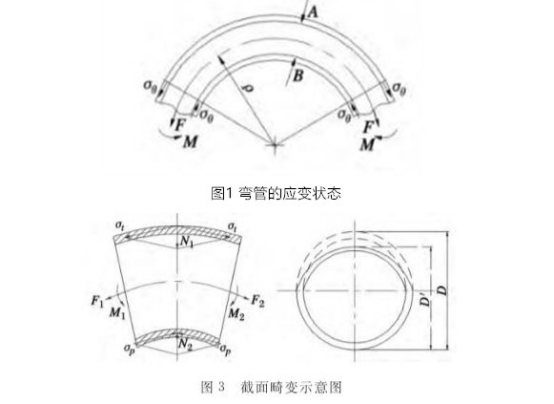 薄壁不銹鋼管彎管過程中橢圓度的變化與控制—百度百科.png