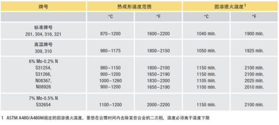 薄壁不銹鋼管熱成形溫度—百度百科.png